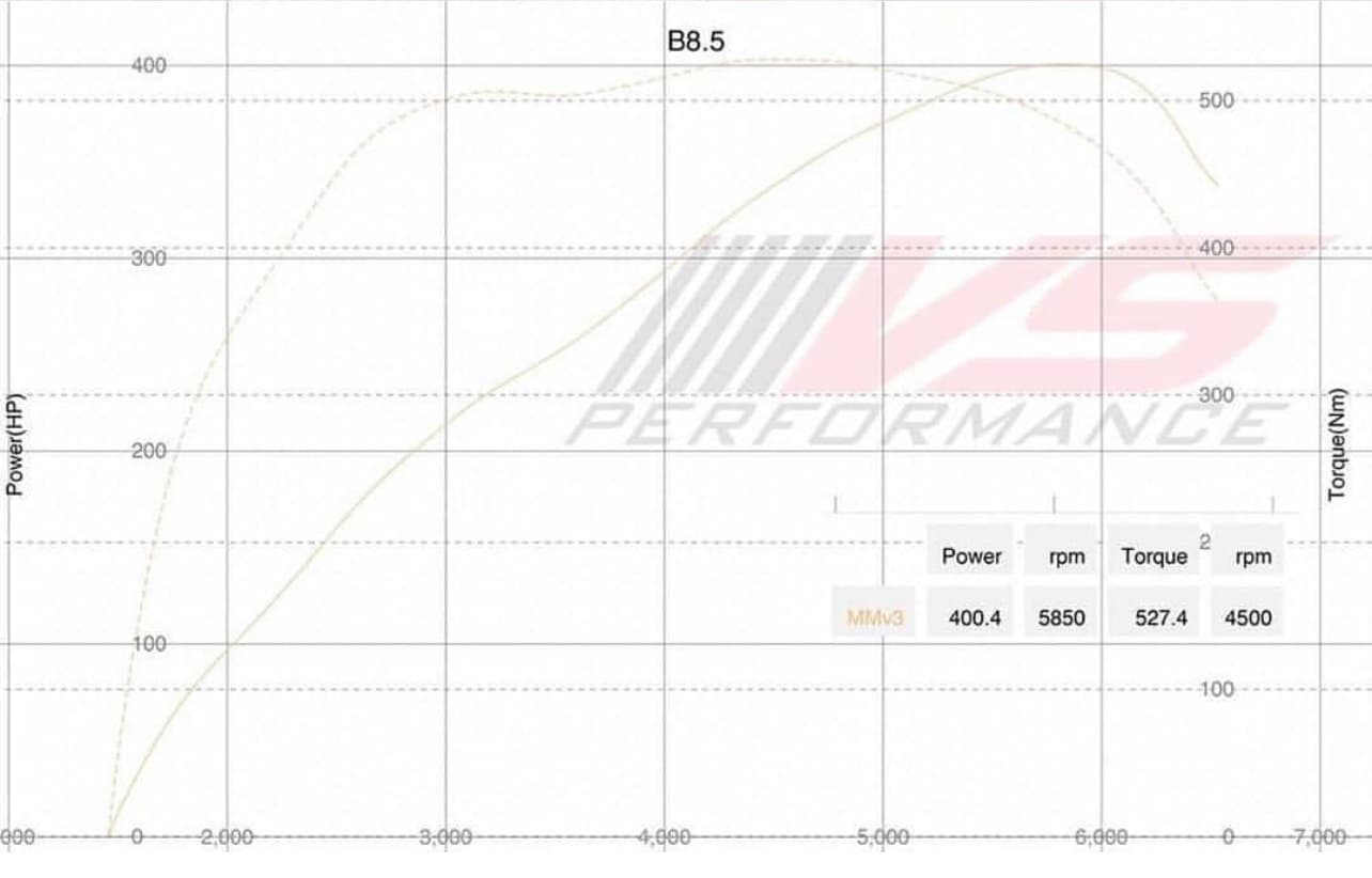 Audi A4 B8 2.0 TFSI Stage 3