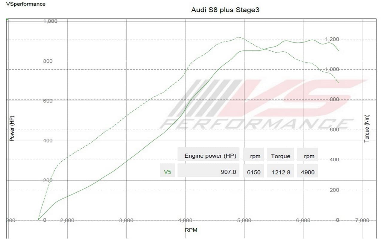 Audi S8 Plus D4 Stage 3